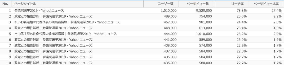 Yahoo みんなの政治 が1位 ポケモン自己分析 も上位に 7月のユーザー数急上昇サイト調査 マナミナ まなべるみんなの データマーケティング マガジン