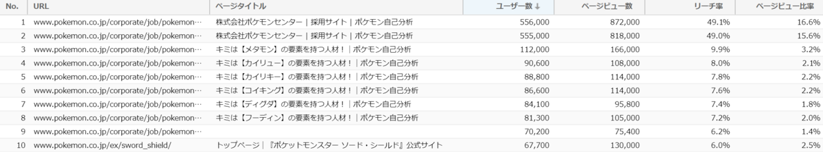 Yahoo みんなの政治 が1位 ポケモン自己分析 も上位に 7月のユーザー数急上昇サイト調査 マナミナ まなべるみんなのデータマーケティング マガジン