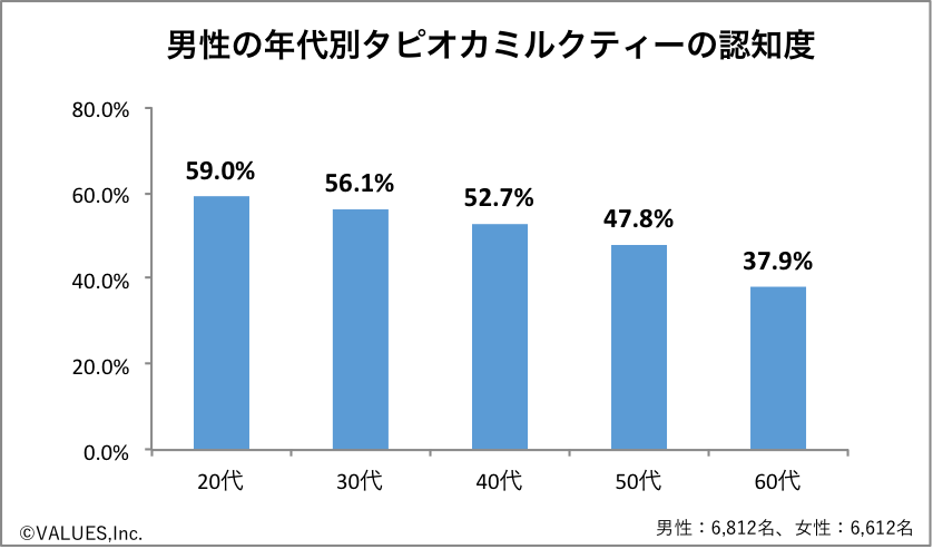 タピオカミルクティーの認知度をアンケート調査 20代女性の8割が認知 4人に1人の女性は 飲んだことがある マナミナ まなべるみんなのデータマーケティング マガジン