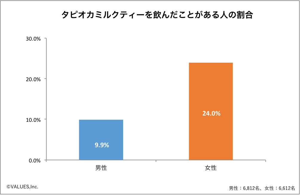 タピオカミルクティーの認知度をアンケート調査 代女性の8割が認知 4人に1人の女性は 飲んだことがある マナミナ まなべるみんなのデータマーケティング マガジン