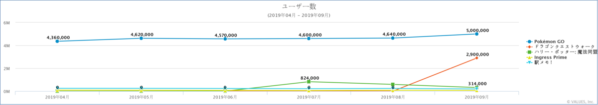 ドラクエウォークがすごい 話題の位置ゲーを徹底比較 マナミナ まなべるみんなのデータマーケティング マガジン