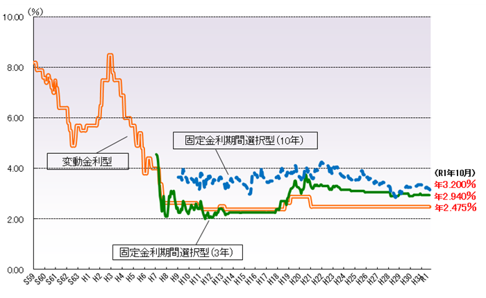 超低金利時代 住宅ローン検索ユーザーの関心は フラット35 や 年末調整 へ マナミナ まなべるみんなのデータマーケティング マガジン