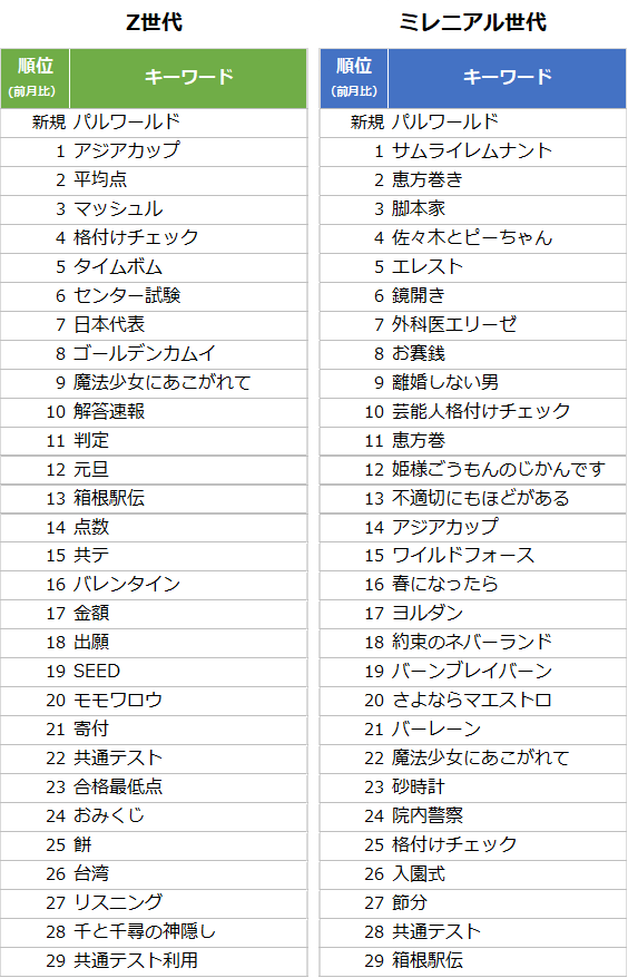 現役Z世代が検索ワードからトレンドを考察！「バレンタイン」×「推し活