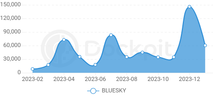 次世代SNS「Bluesky」のユーザーが急増中？Z世代の新たなトレンドに