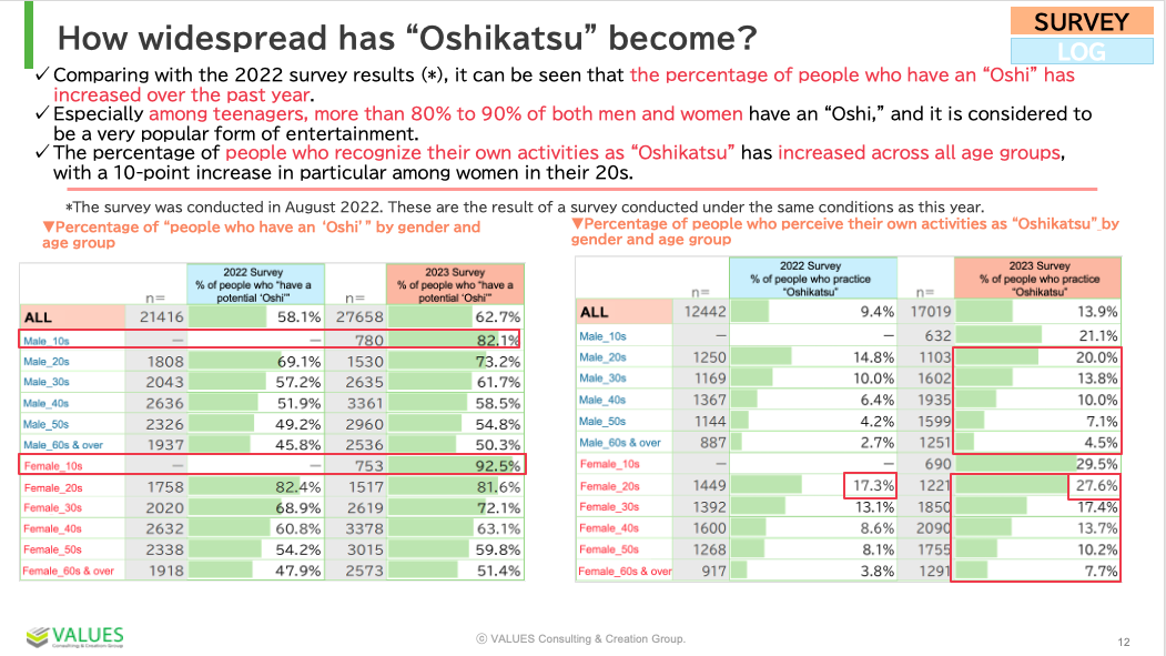 Oshikatsu Library Programming Ideas Supportive fans are willing to spend money? “Oshikatsu” insights ...