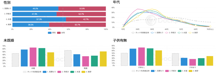 引っ越し」に関するニーズを調査！「挨拶」や「ふるさと納税」に注目