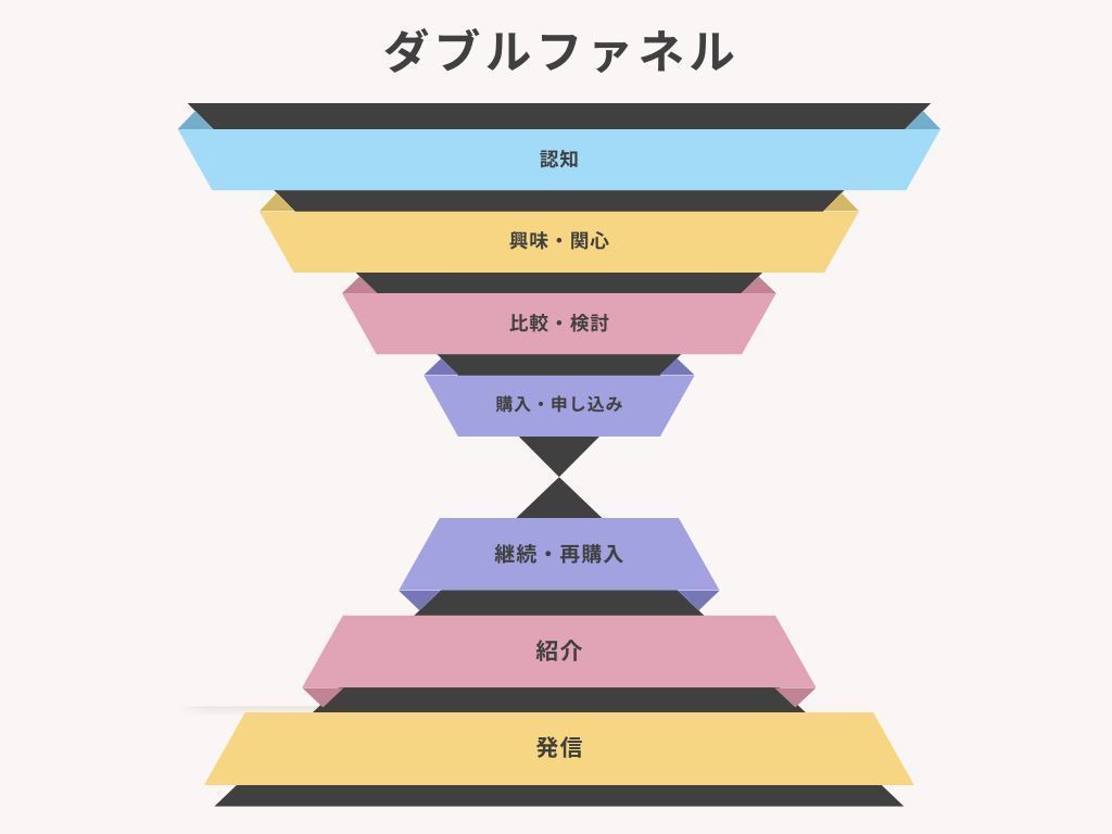マーケティングに欠かせないファネル分析とは？種類や事例、分析に役立つツールを紹介 | [マナミナ]まなべるみんなのデータマーケティング・マガジン