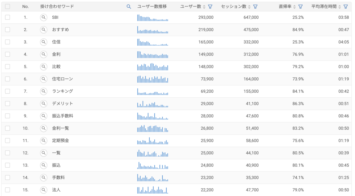 ネット銀行」検索者の“気になりごと”をデータで分析。金利や手数料などの数字をシビアに検討か |  ［マナミナ］まなべるみんなのデータマーケティング・マガジン