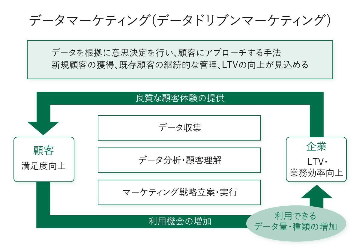 データマーケティングとは？メリットや手順、 効率化のポイントを解説