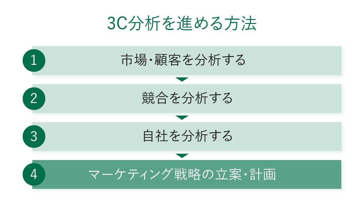 3C分析とは？具体例でわかりやすく、SWOT分析との関係も解説 | ［マナミナ］まなべるみんなのデータマーケティング・マガジン