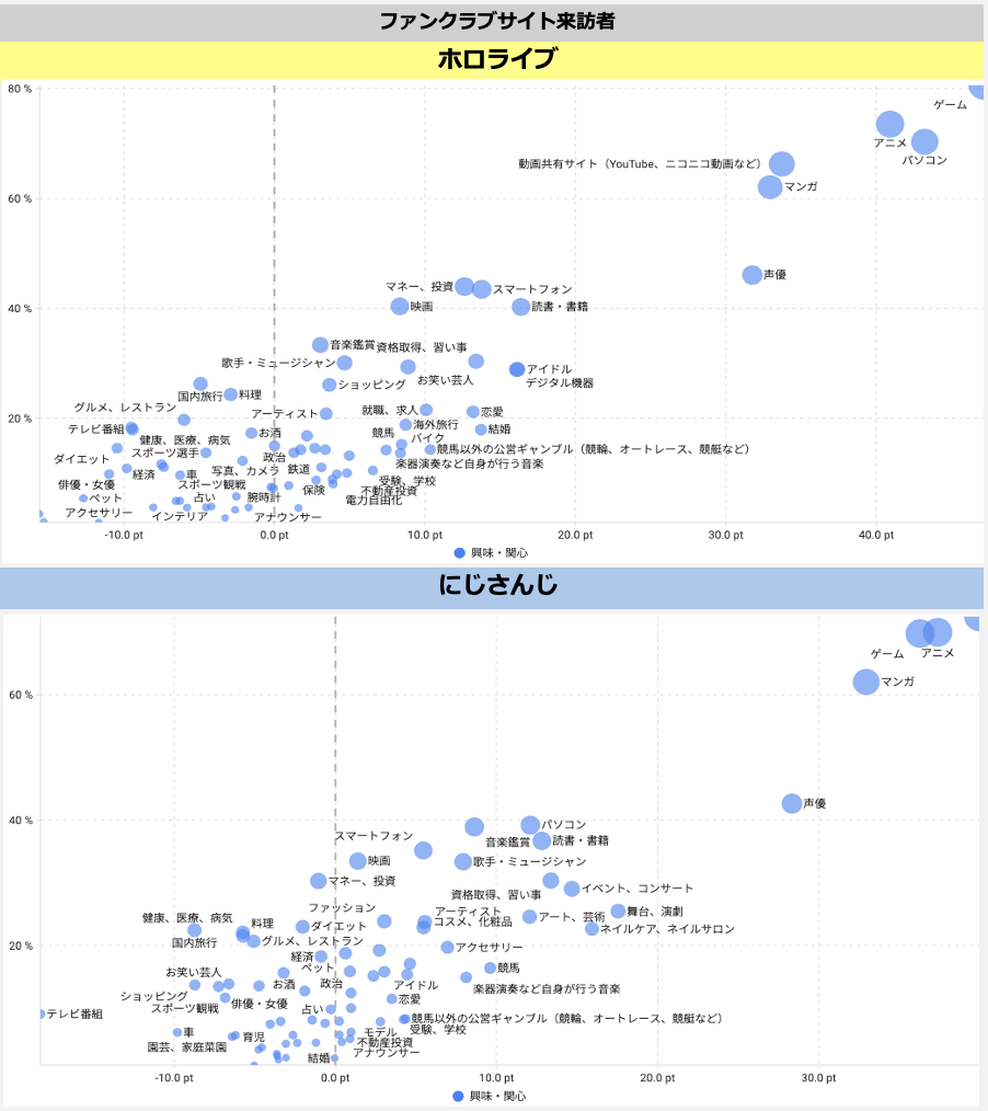 Z世代に人気のVTuber市場を深掘り！「にじさんじ」と「ホロライブ」に沼った人はどんな人？ |  ［マナミナ］まなべるみんなのデータマーケティング・マガジン